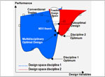 Multidiscipline optimal design